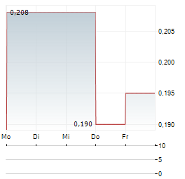 CHANGAN MINSHENG LOGISTICS Aktie 5-Tage-Chart