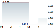 CHANGAN MINSHENG LOGISTICS CO LTD 5-Tage-Chart