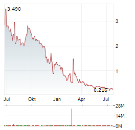 CHANGE AGENTS Aktie Chart 1 Jahr