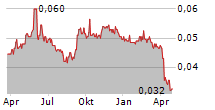 CHANGMAO BIOCHEMICAL ENGINEERING CO LTD Chart 1 Jahr