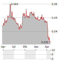 CHANGMAO BIOCHEMICAL Aktie Chart 1 Jahr