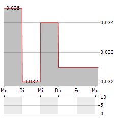 CHANGMAO BIOCHEMICAL Aktie 5-Tage-Chart