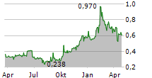 CHANJET INFORMATION TECHNOLOGY CO LTD Chart 1 Jahr