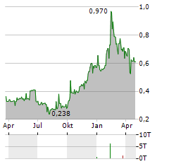 CHANJET INFORMATION TECHNOLOGY Aktie Chart 1 Jahr