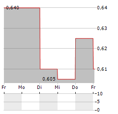 CHANJET INFORMATION TECHNOLOGY Aktie 5-Tage-Chart