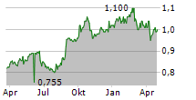 CHANNEL INFRASTRUCTURE NZ LIMITED Chart 1 Jahr