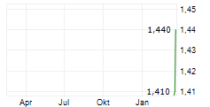 CHANNEL INFRASTRUCTURE NZ LIMITED Chart 1 Jahr