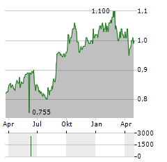 CHANNEL INFRASTRUCTURE NZ Aktie Chart 1 Jahr