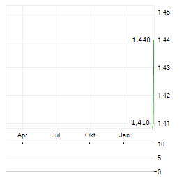 CHANNEL INFRASTRUCTURE NZ Aktie Chart 1 Jahr