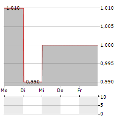 CHANNEL INFRASTRUCTURE NZ Aktie 5-Tage-Chart