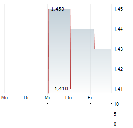 CHANNEL INFRASTRUCTURE NZ Aktie 5-Tage-Chart