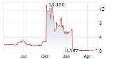 CHANSON INTERNATIONAL HOLDING Chart 1 Jahr