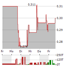 CHANSON INTERNATIONAL Aktie 5-Tage-Chart