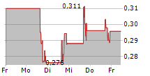 CHANSON INTERNATIONAL HOLDING 5-Tage-Chart