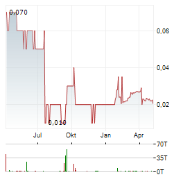 CHAODA MODERN AGRICULTURE HOLDINGS LTD Jahres Chart