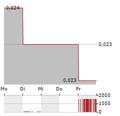 CHAODA MODERN AGRICULTURE Aktie 5-Tage-Chart