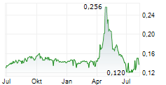 CHAOWEI POWER HOLDINGS LTD Chart 1 Jahr
