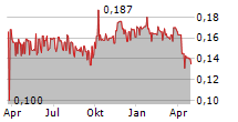 CHAOWEI POWER HOLDINGS LTD Chart 1 Jahr