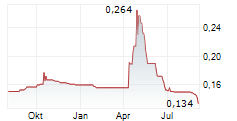 CHAOWEI POWER HOLDINGS LTD Chart 1 Jahr