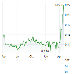 CHAOWEI POWER Aktie Chart 1 Jahr