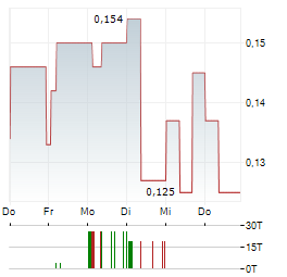 CHAOWEI POWER Aktie 5-Tage-Chart