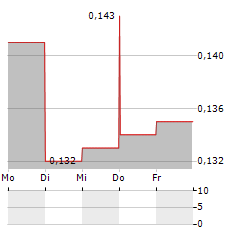 CHAOWEI POWER Aktie 5-Tage-Chart