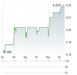CHAOWEI POWER Aktie 5-Tage-Chart