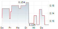 CHAOWEI POWER HOLDINGS LTD 5-Tage-Chart