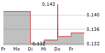 CHAOWEI POWER HOLDINGS LTD 5-Tage-Chart