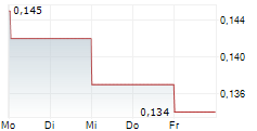 CHAOWEI POWER HOLDINGS LTD 5-Tage-Chart