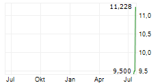 CHAOZHOU THREE-CIRCLE GROUP CO LTD Chart 1 Jahr