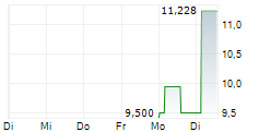 CHAOZHOU THREE-CIRCLE GROUP CO LTD 5-Tage-Chart