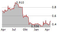 CHAPEL DOWN GROUP PLC Chart 1 Jahr