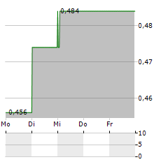 CHAPEL DOWN GROUP Aktie 5-Tage-Chart