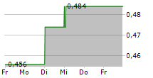 CHAPEL DOWN GROUP PLC 5-Tage-Chart