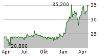 CHAPTERS GROUP AG Chart 1 Jahr