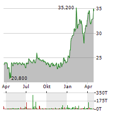 CHAPTERS GROUP Aktie Chart 1 Jahr