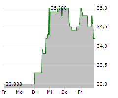 CHAPTERS GROUP AG Chart 1 Jahr