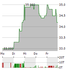 CHAPTERS GROUP Aktie 5-Tage-Chart