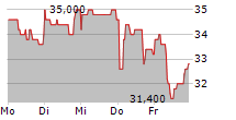 CHAPTERS GROUP AG 5-Tage-Chart