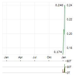 CHAR TECHNOLOGIES Aktie Chart 1 Jahr
