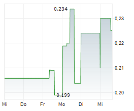 CHAR TECHNOLOGIES LTD Chart 1 Jahr