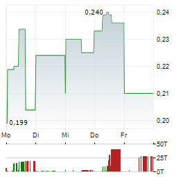 CHAR TECHNOLOGIES Aktie 5-Tage-Chart