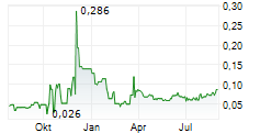 CHARBONE CORPORATION Chart 1 Jahr