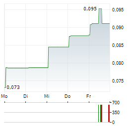 CHARBONE Aktie 5-Tage-Chart