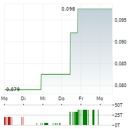 CHARBONE Aktie 5-Tage-Chart