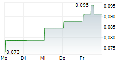 CHARBONE CORPORATION 5-Tage-Chart