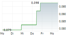 CHARBONE CORPORATION 5-Tage-Chart