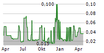 CHARBONE HYDROGEN CORPORATION Chart 1 Jahr