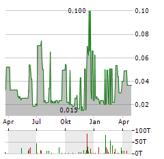 CHARBONE HYDROGEN Aktie Chart 1 Jahr